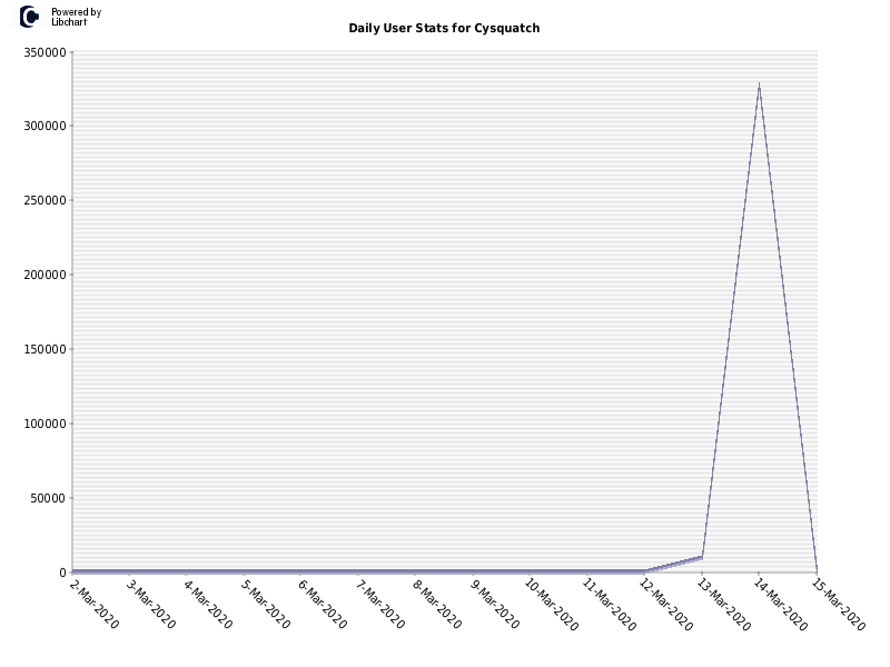 Daily User Stats for Cysquatch